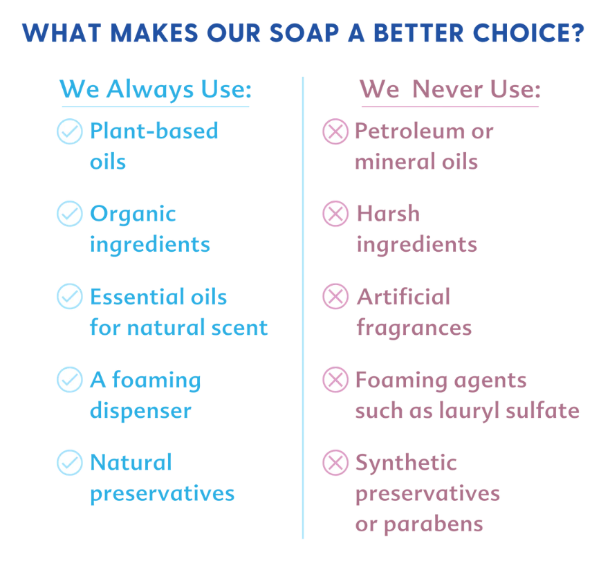 Motherlove Baby & All Soap (7.1 oz) Gentle Foaming All-Purpose Castile Soap Made with Organic Ingredients – Refreshing Ginger Grapefruit